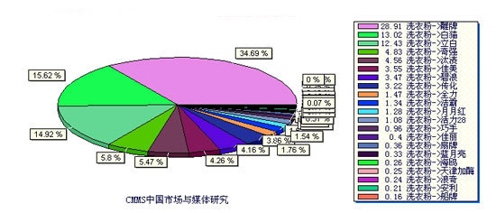 2006年南昌洗衣粉市場品牌絕對滲透率研究報(bào)告
