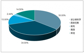 2022-2028年中國內(nèi)鏡行業(yè)深度調(diào)研與發(fā)展前景預(yù)測