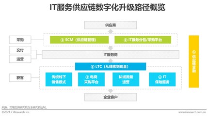 中國IT服務(wù)市場 供應(yīng)鏈管理服務(wù)驅(qū)動下的萬億藍(lán)海