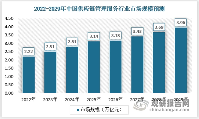中國RCEP自貿(mào)區(qū)供應(yīng)鏈管理服務(wù)行業(yè)現(xiàn)狀深度調(diào)研與投資趨勢研究報(bào)告（2023-2030年）