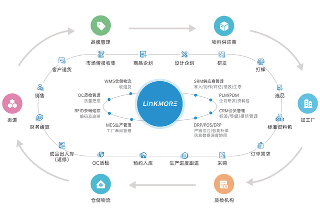 領(lǐng)貓SCM 中國服裝企業(yè)數(shù)字化轉(zhuǎn)型中的供應(yīng)鏈管理系統(tǒng)選型關(guān)鍵
